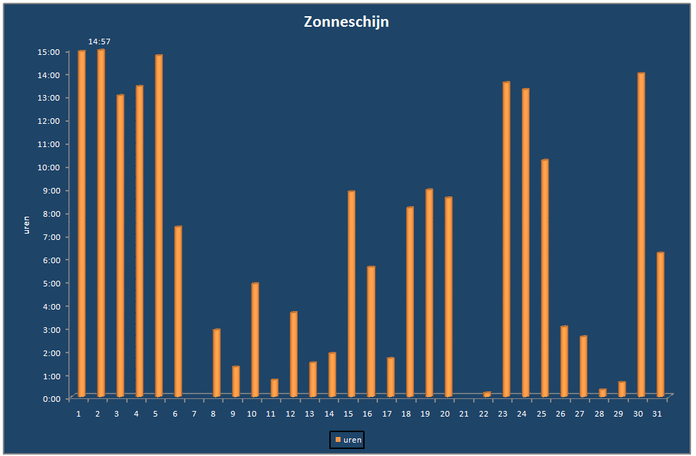 Zonneschijn-grafiek