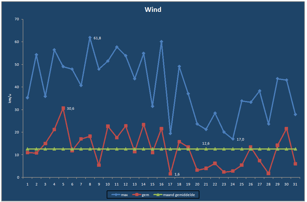 Wind-grafiek