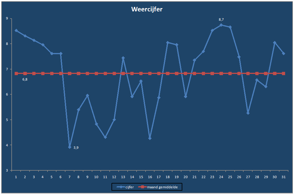Weercijfer-grafiek