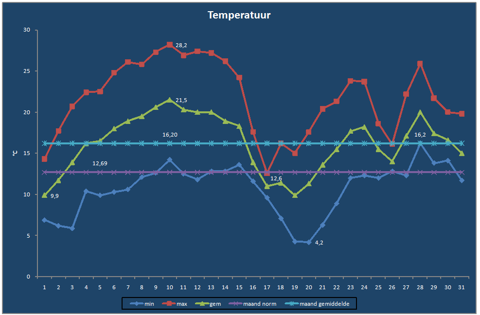 Temperatuur-grafiek