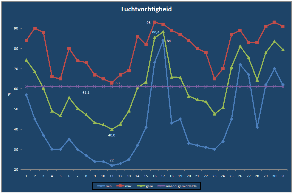 Luchtvochtigheid-grafiek
