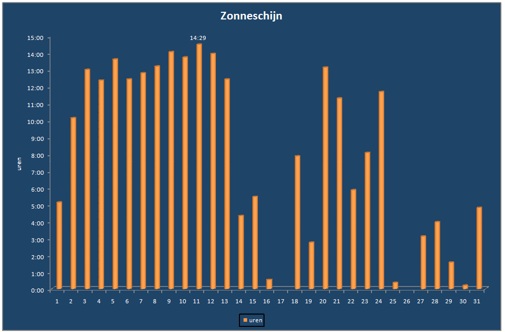 Zonneschijn-grafiek