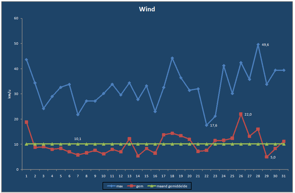 Wind-grafiek