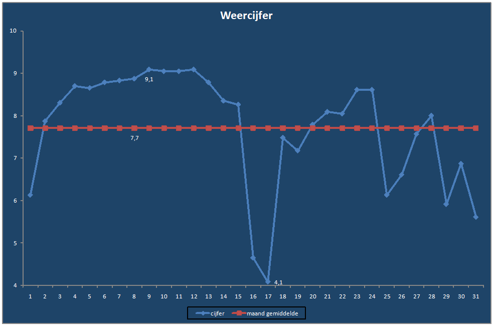 Weercijfer-grafiek