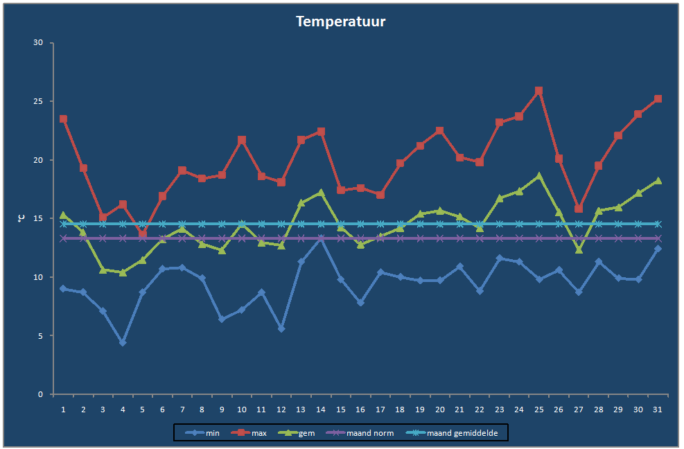 Temperatuur-grafiek