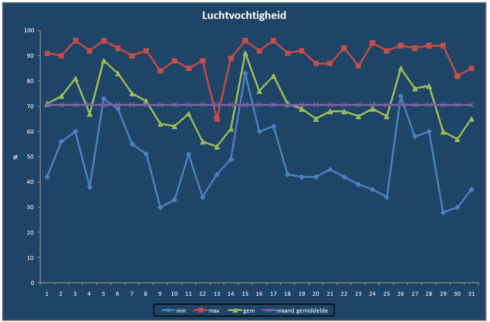 Luchtvochtigheid-grafiek