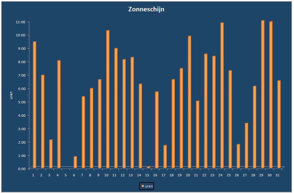 Zonneschijn-grafiek