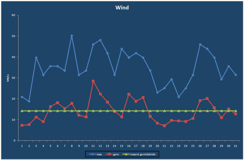 Wind-grafiek