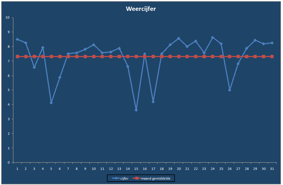 Weercijfer-grafiek