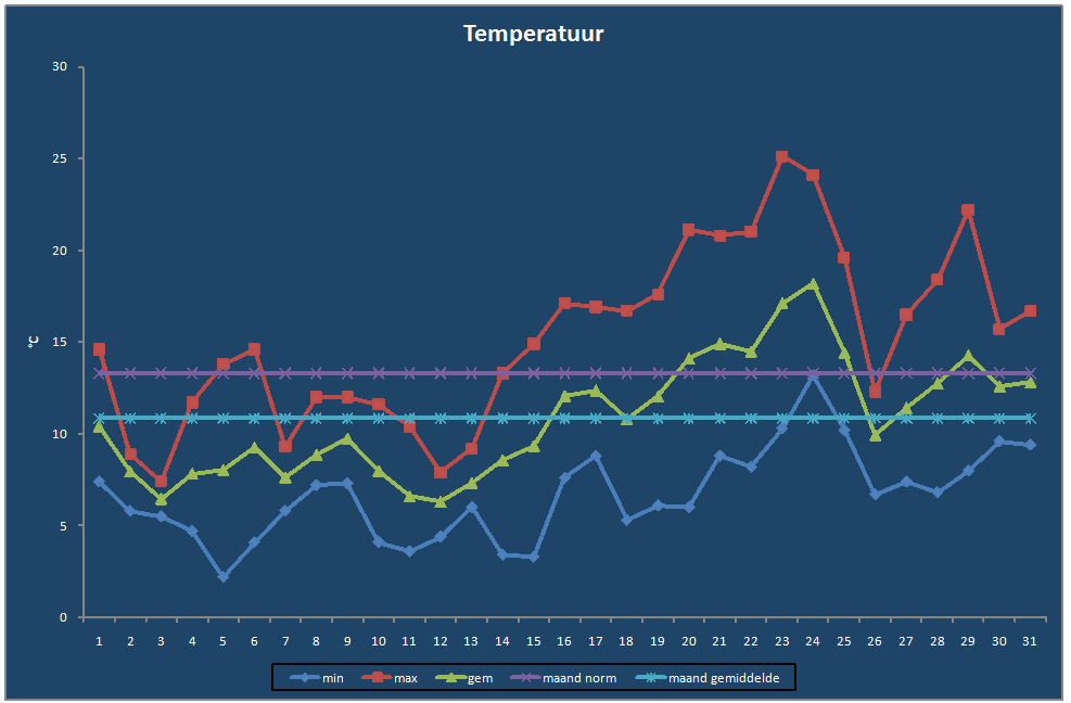 Temperatuur-grafiek
