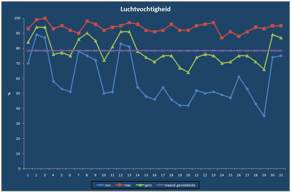 Luchtvochtigheid-grafiek