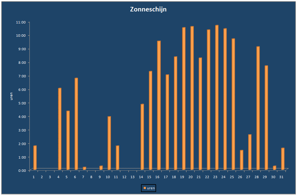 Zonneschijn-grafiek