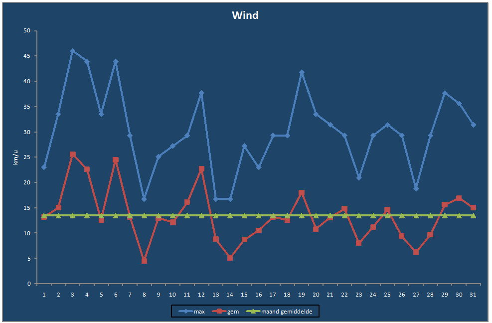 Wind-grafiek