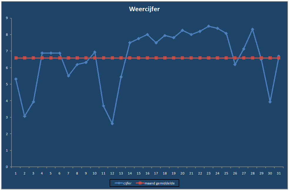 Weercijfer-grafiek