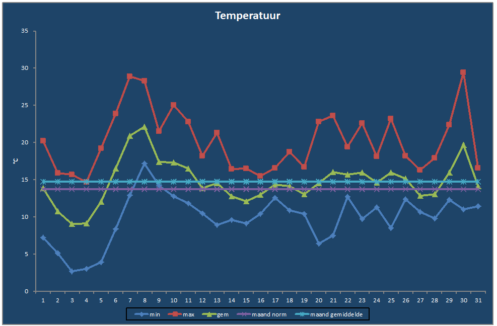 Temperatuur-grafiek