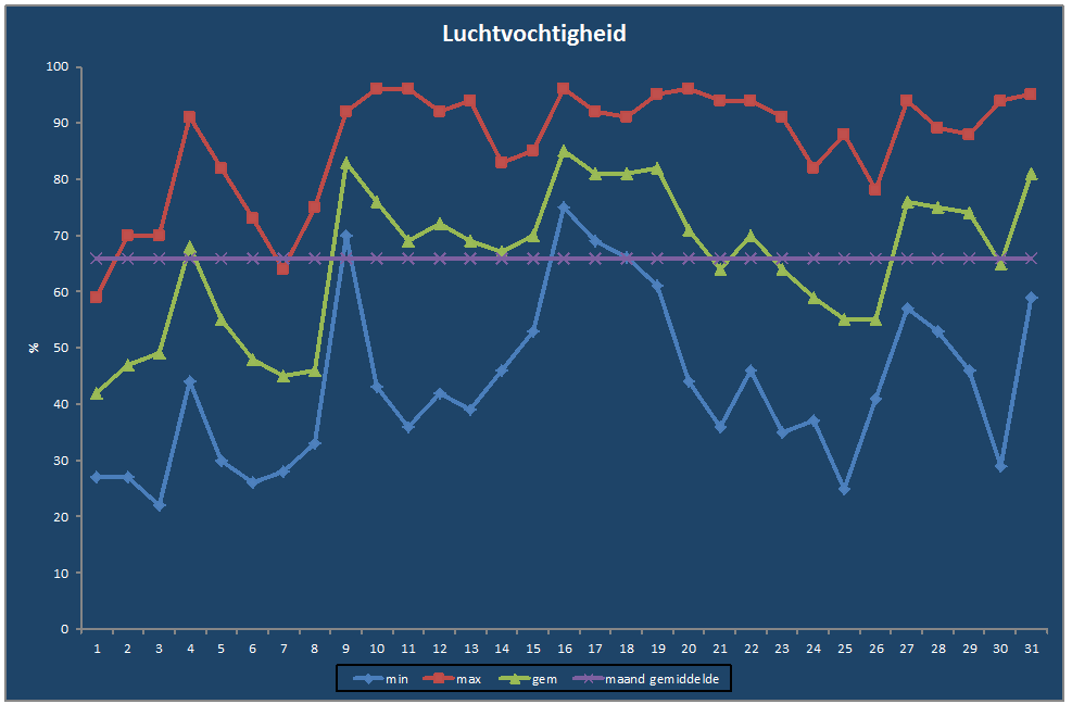 Luchtvochtigheid-grafiek