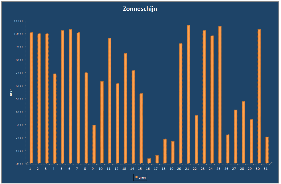 Zonneschijn-grafiek