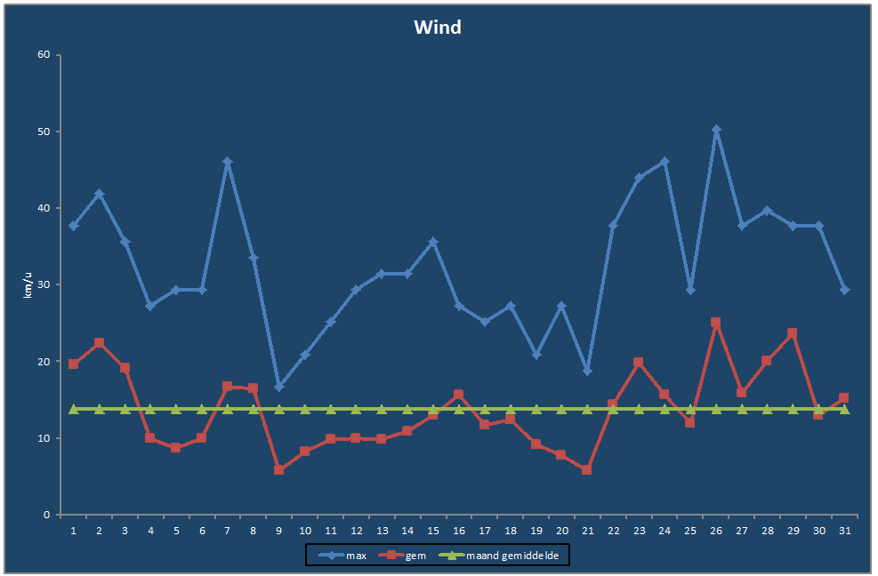 Wind-grafiek