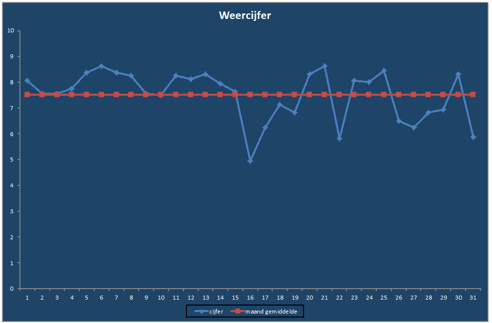 Weercijfer-grafiek