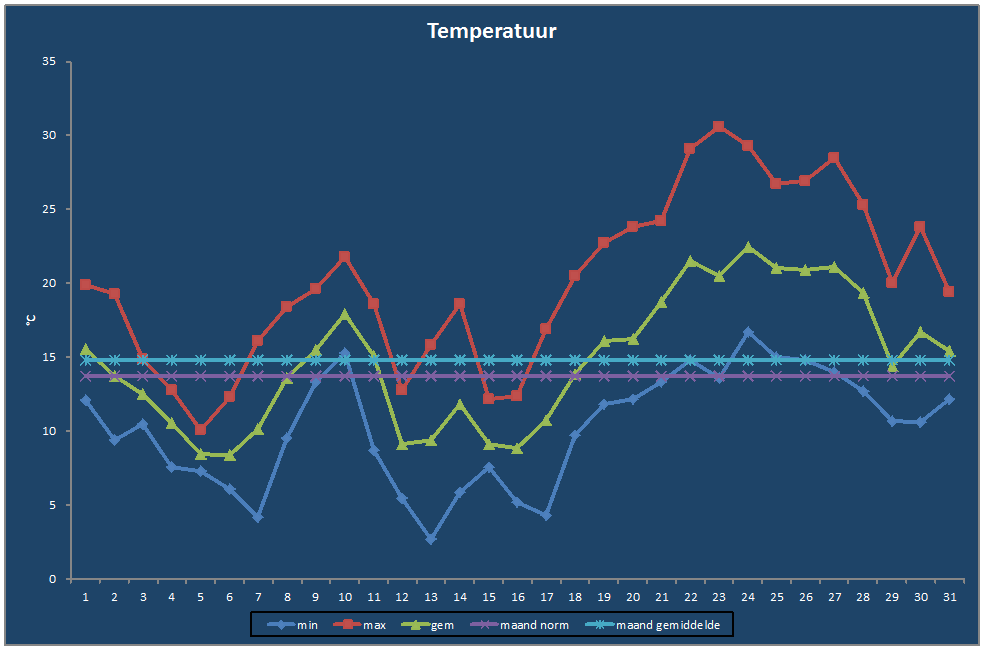 Temperatuur-grafiek