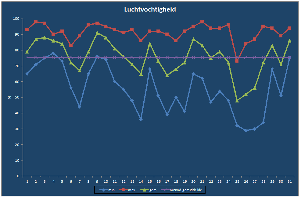 Luchtvochtigheid-grafiek