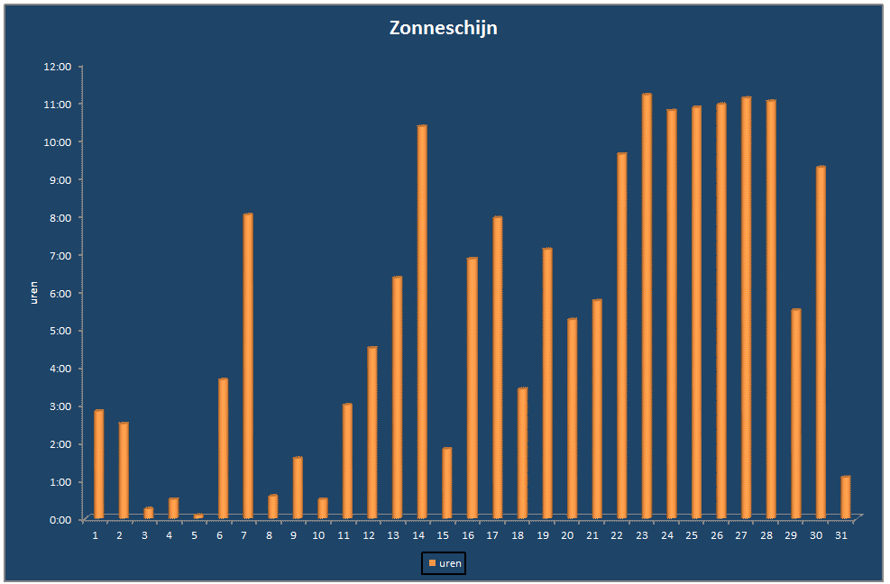 Zonneschijn-grafiek