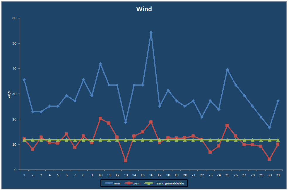 Wind-grafiek