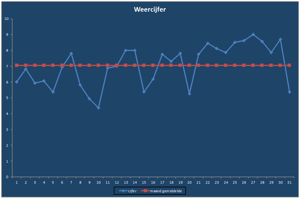 Weercijfer-grafiek