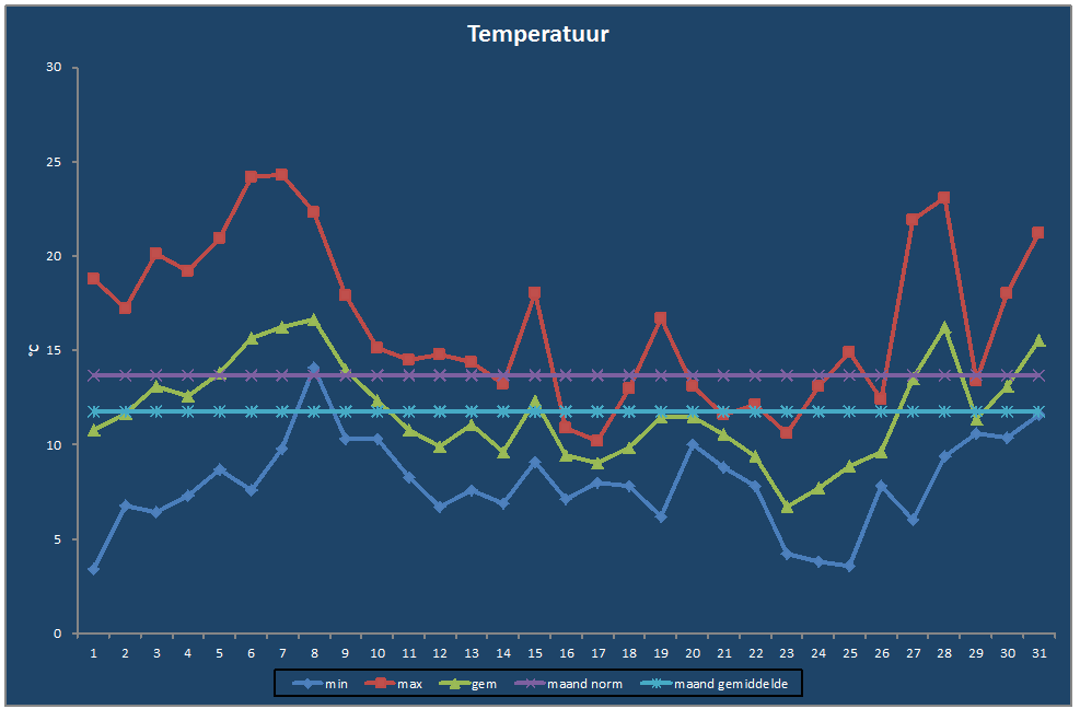 Temperatuur-grafiek