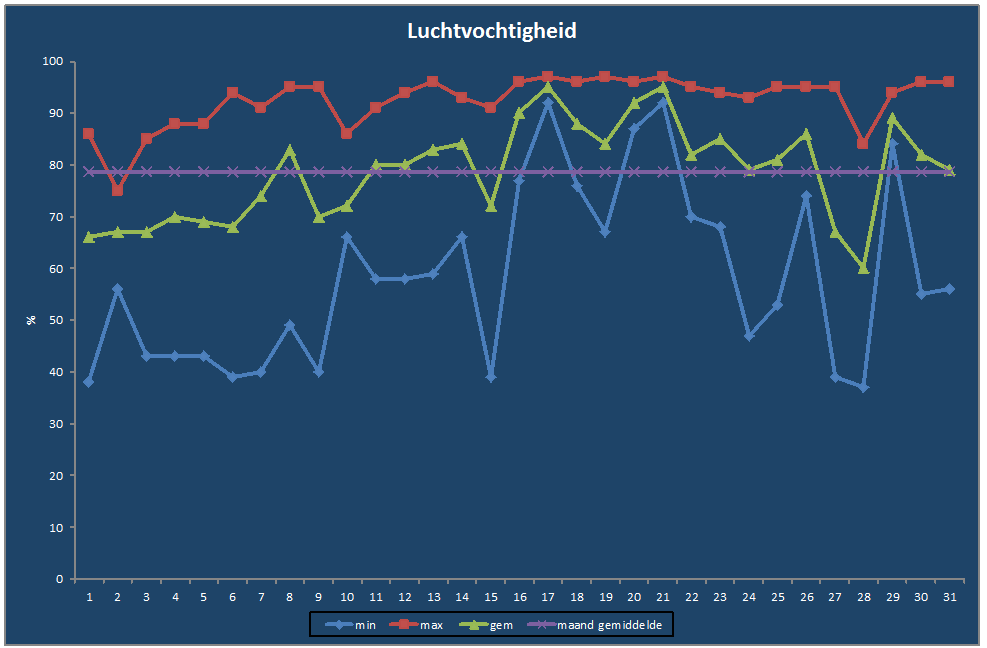 Luchtvochtigheid-grafiek