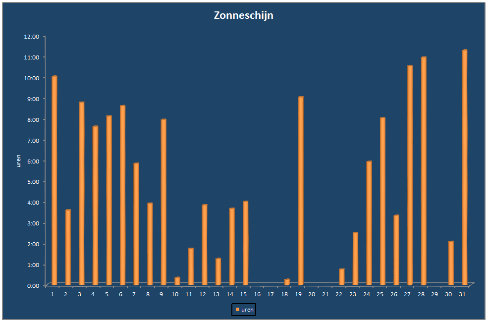 Zonneschijn-grafiek