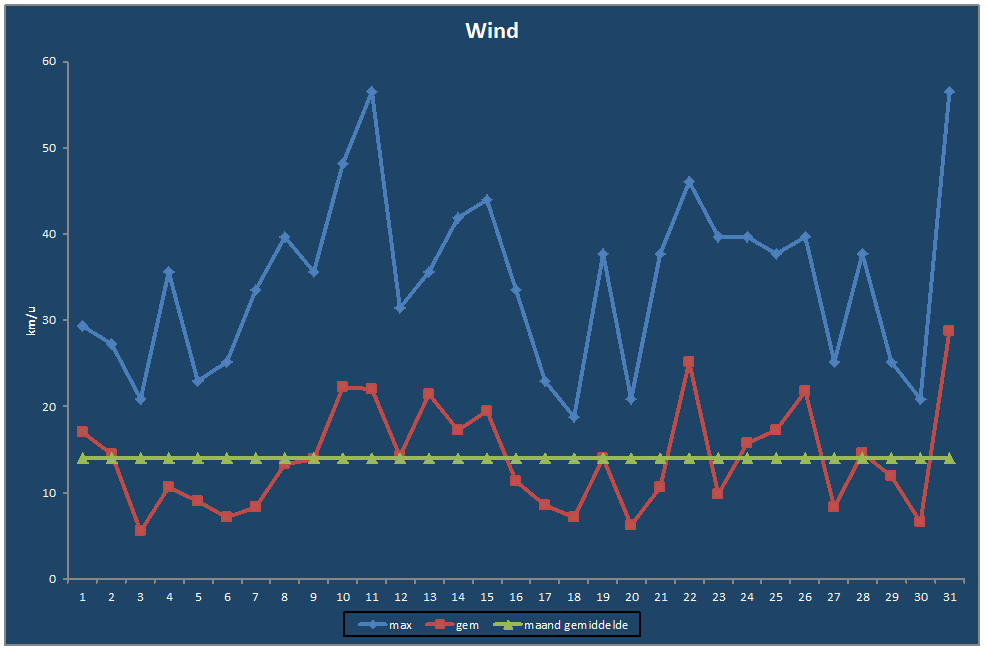 Wind-grafiek