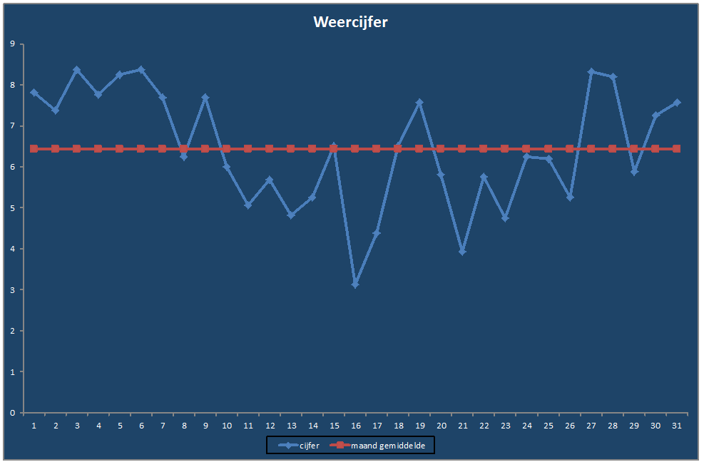 Weercijfer-grafiek