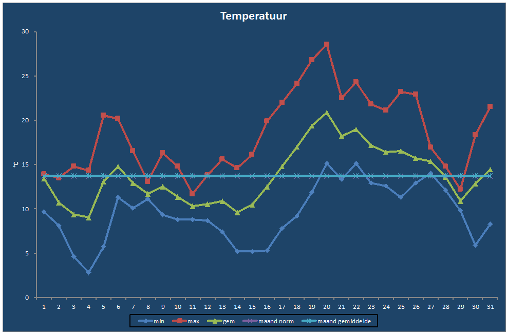 Temperatuur-grafiek