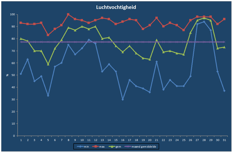 Luchtvochtigheid-grafiek