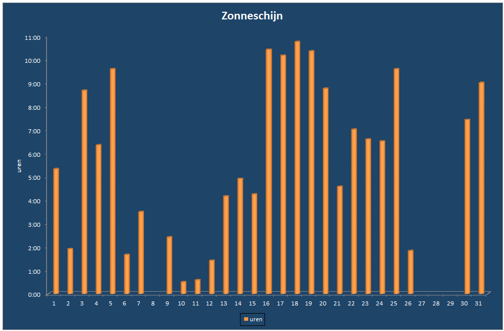 Zonneschijn-grafiek