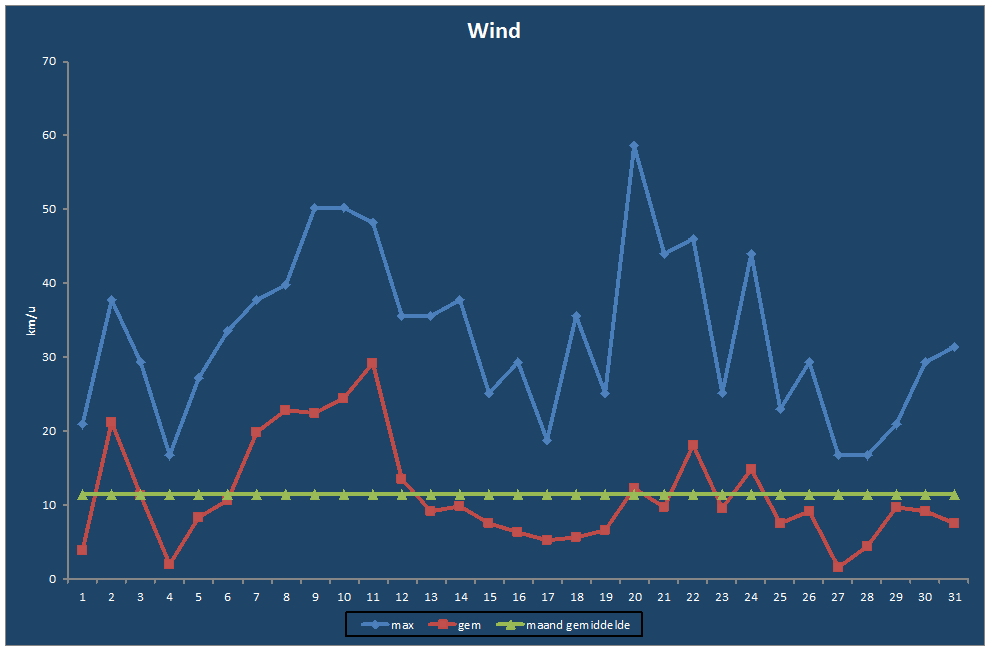 Wind-grafiek