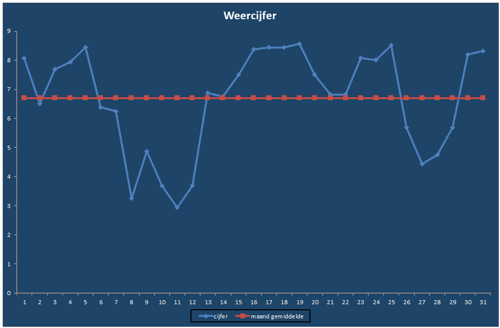 Weercijfer-grafiek
