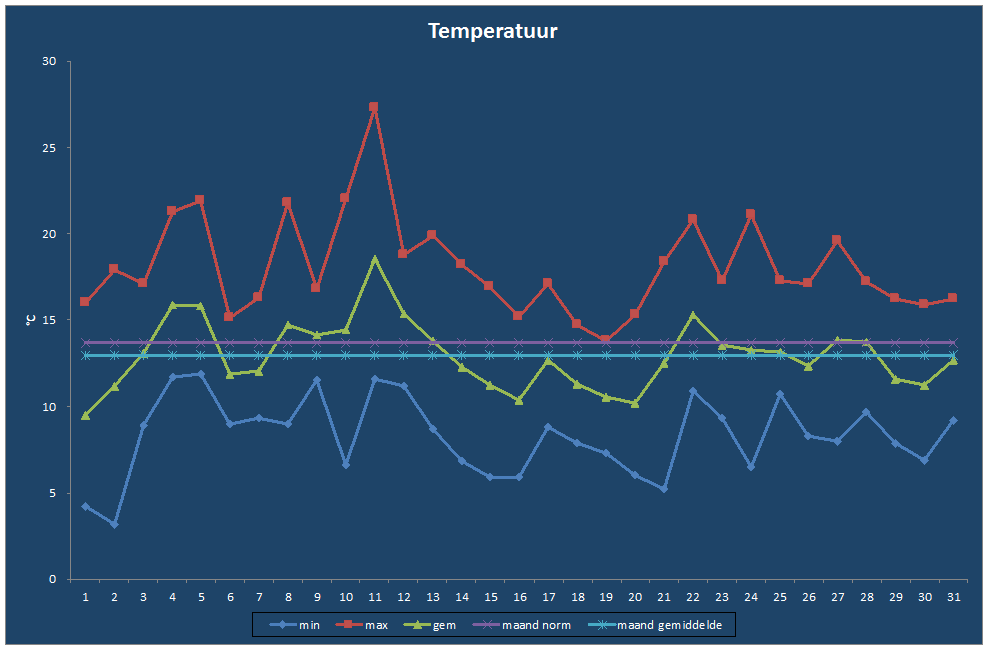Temperatuur-grafiek