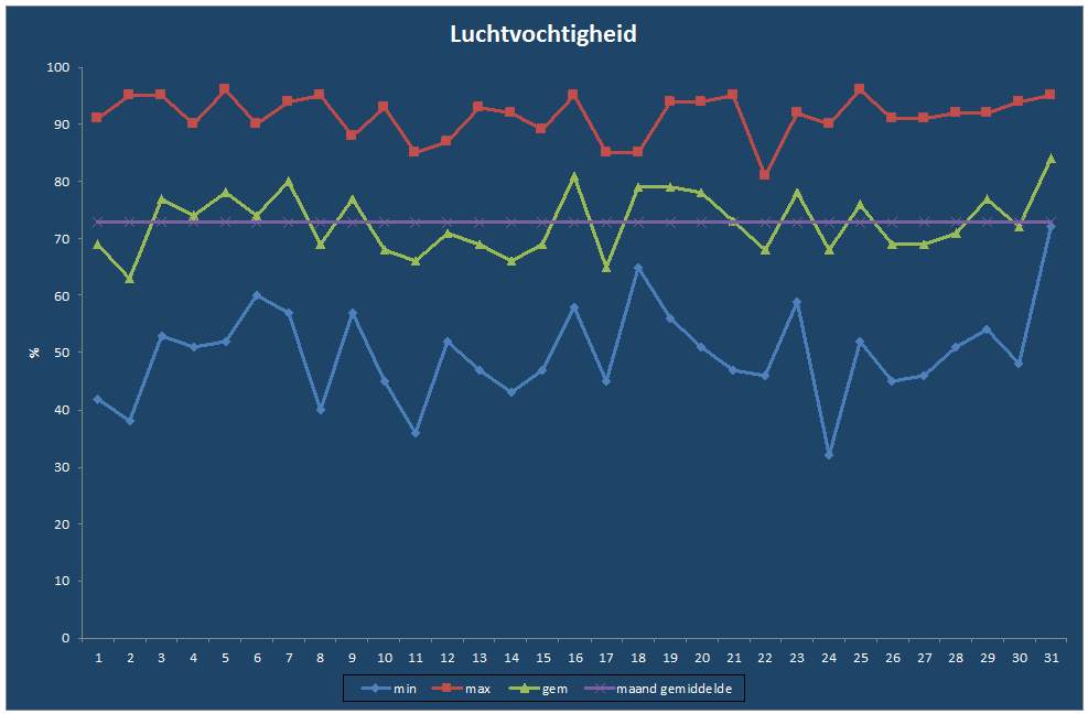 Luchtvochtigheid-grafiek