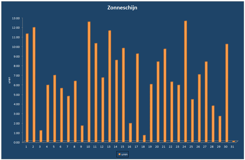 Zonneschijn-grafiek