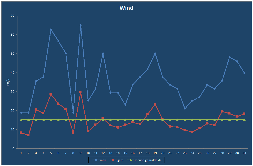 Wind-grafiek