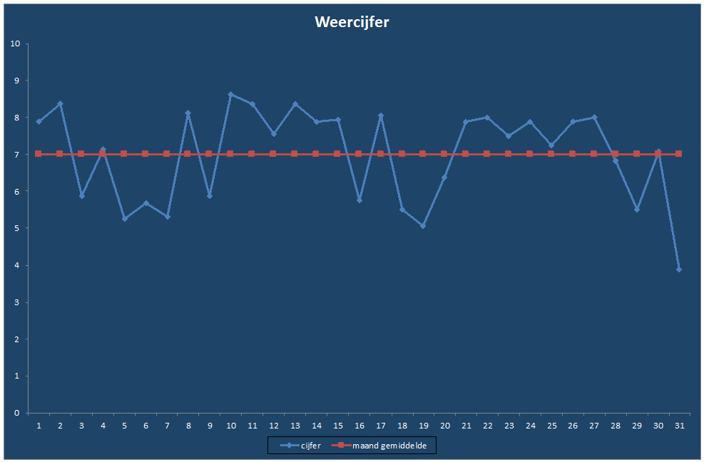 Weercijfer-grafiek