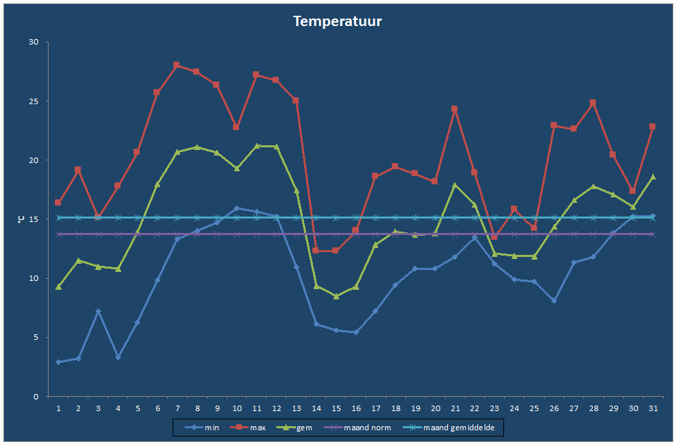Temperatuur-grafiek
