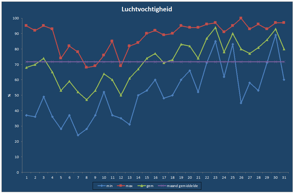 Luchtvochtigheid-grafiek