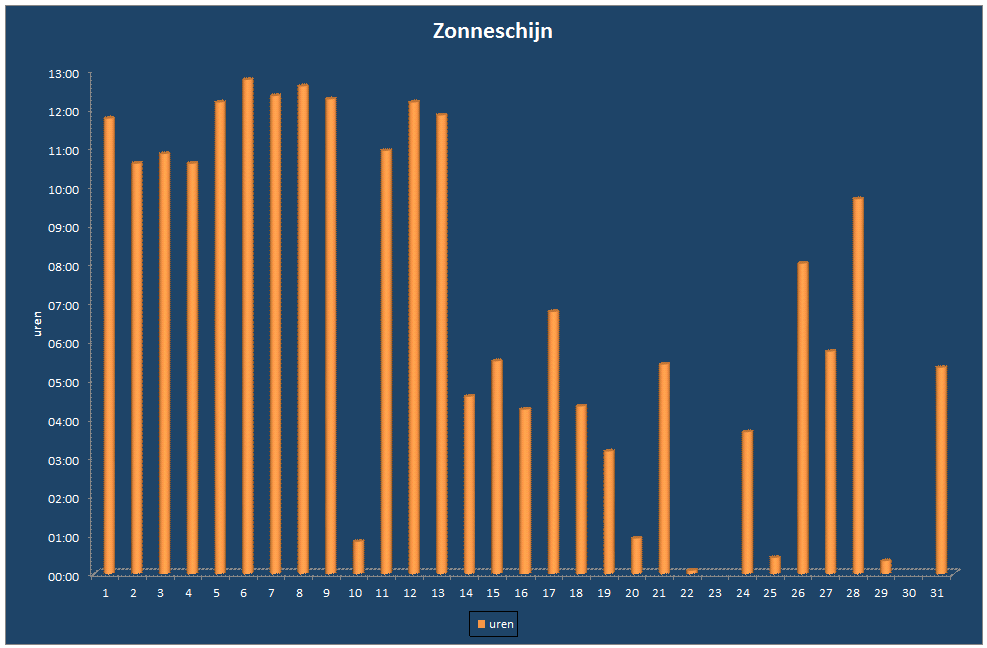 Zonneschijn-grafiek