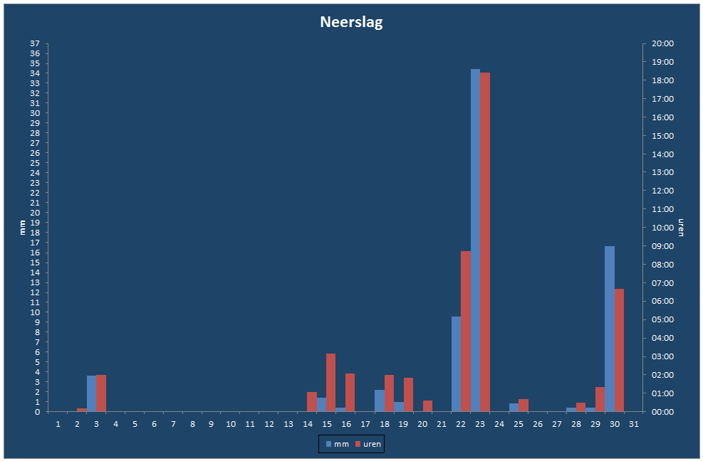 Neerslag-grafiek
