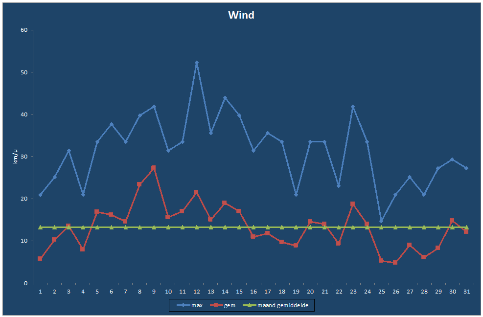 Wind-grafiek