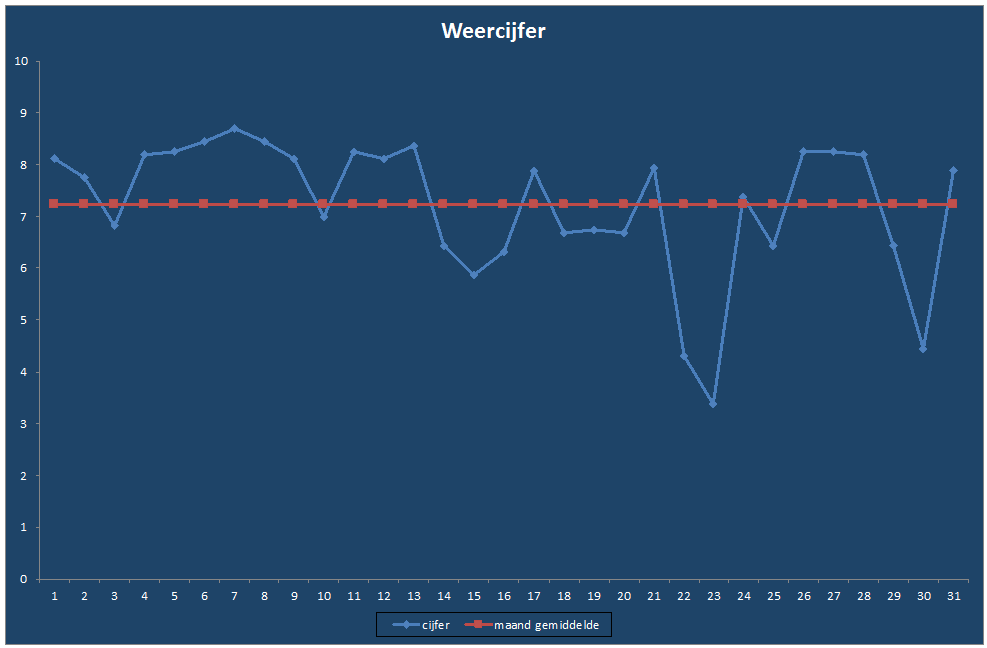 Weercijfer-grafiek