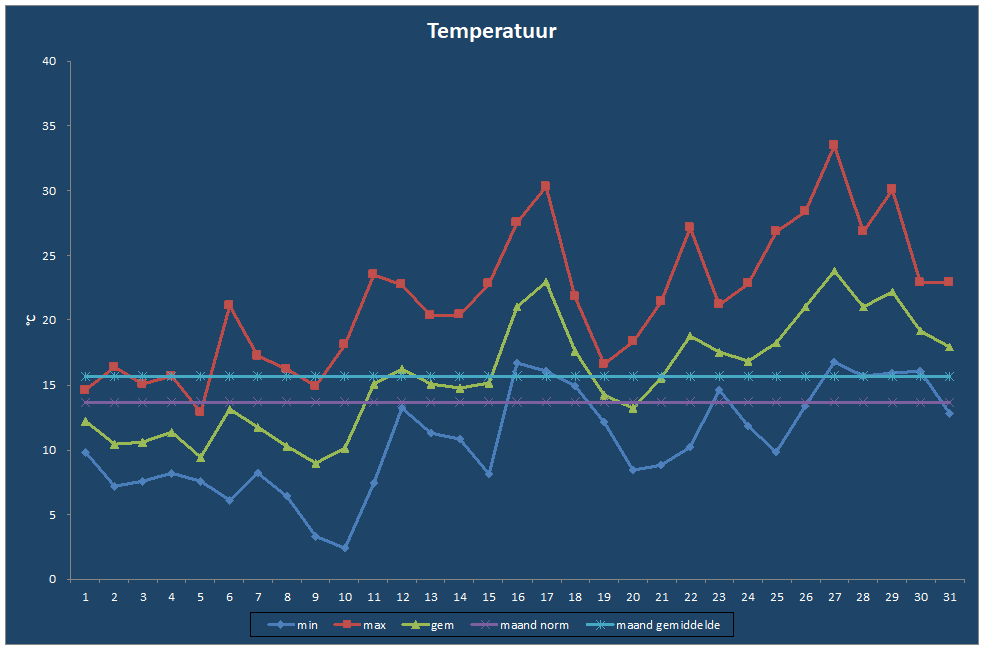 Temperatuur-grafiek